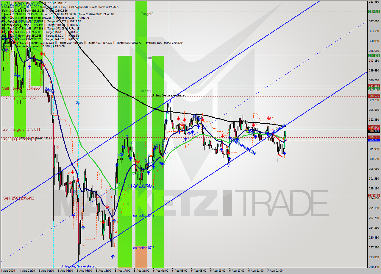 BCHUSD M15 Signal