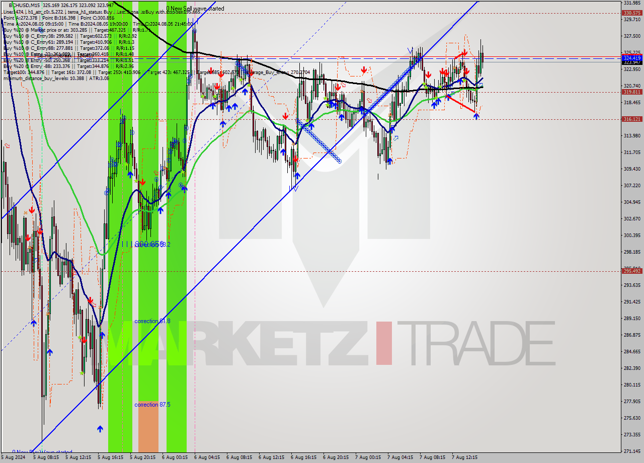 BCHUSD M15 Signal