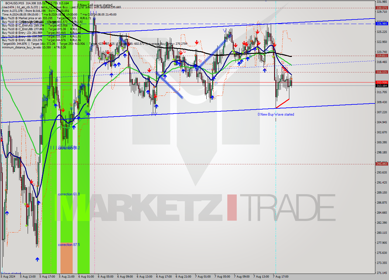 BCHUSD M15 Signal