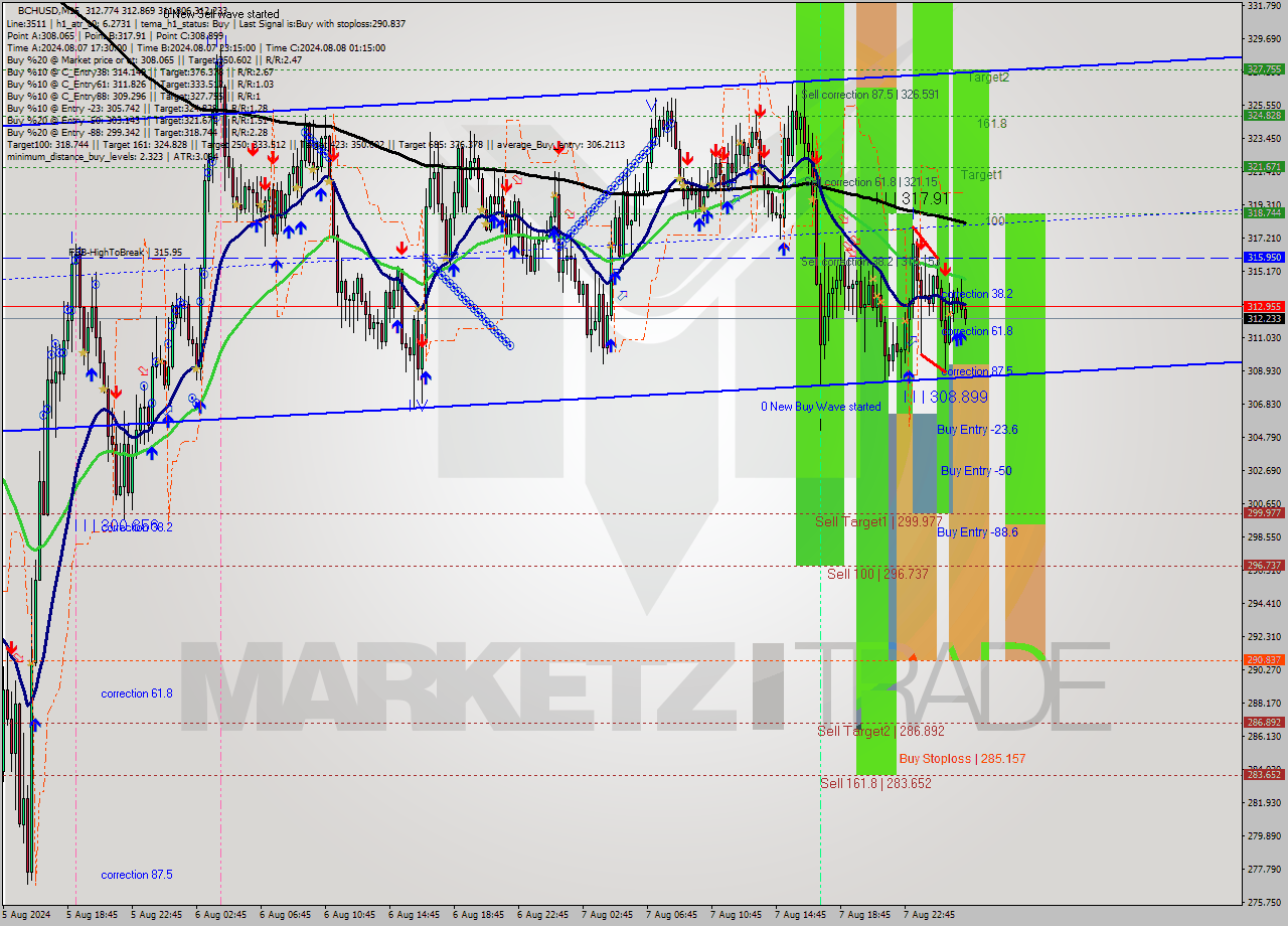 BCHUSD M15 Signal