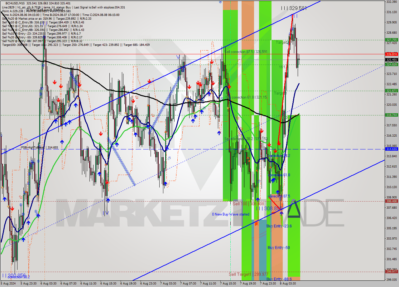 BCHUSD M15 Signal