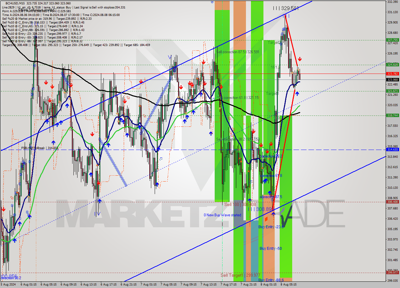 BCHUSD M15 Signal