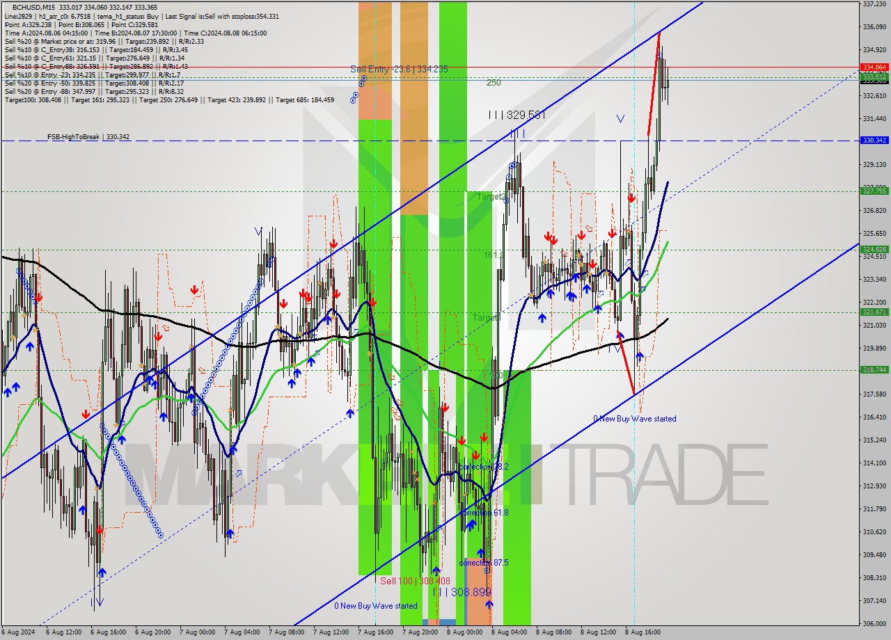 BCHUSD M15 Signal