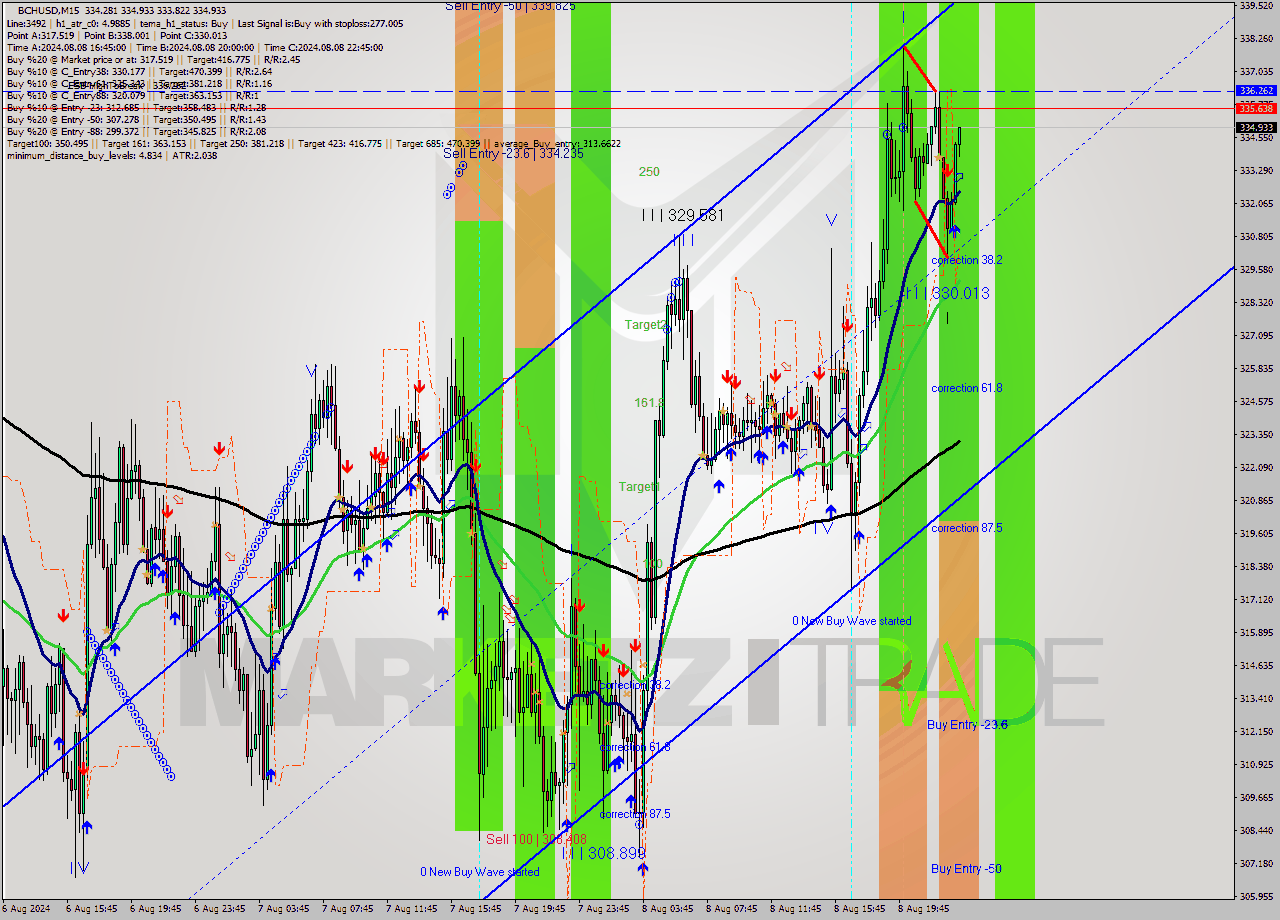 BCHUSD M15 Signal