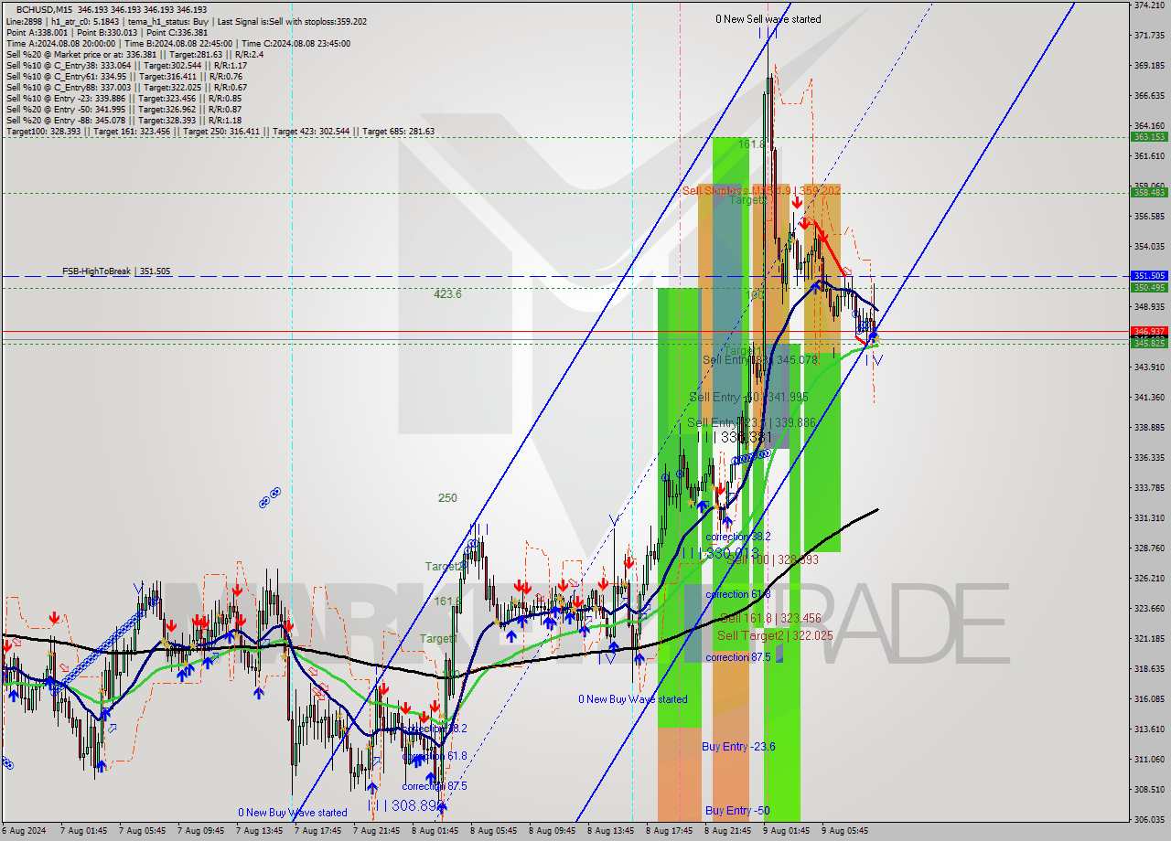 BCHUSD M15 Signal