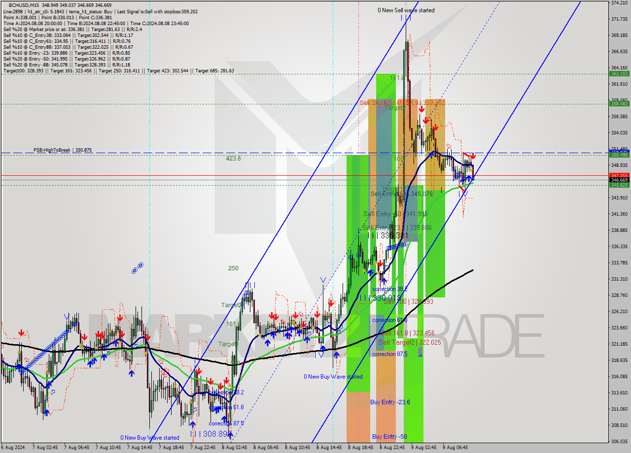 BCHUSD M15 Signal