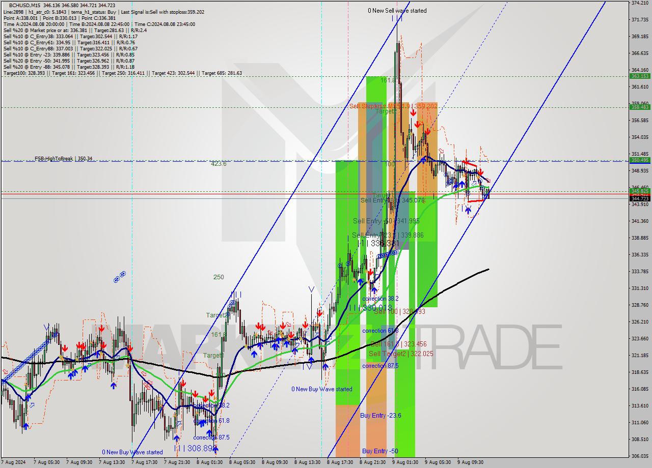 BCHUSD M15 Signal