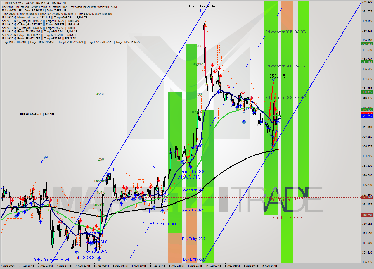 BCHUSD M15 Signal