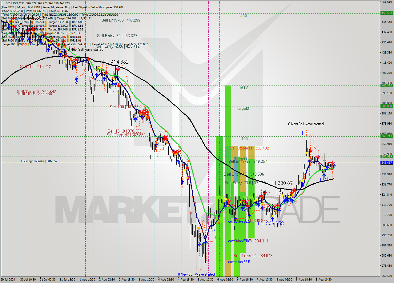 BCHUSD M30 Signal