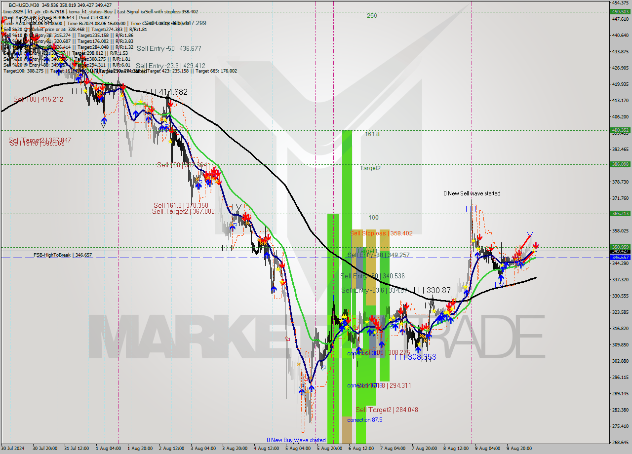 BCHUSD M30 Signal