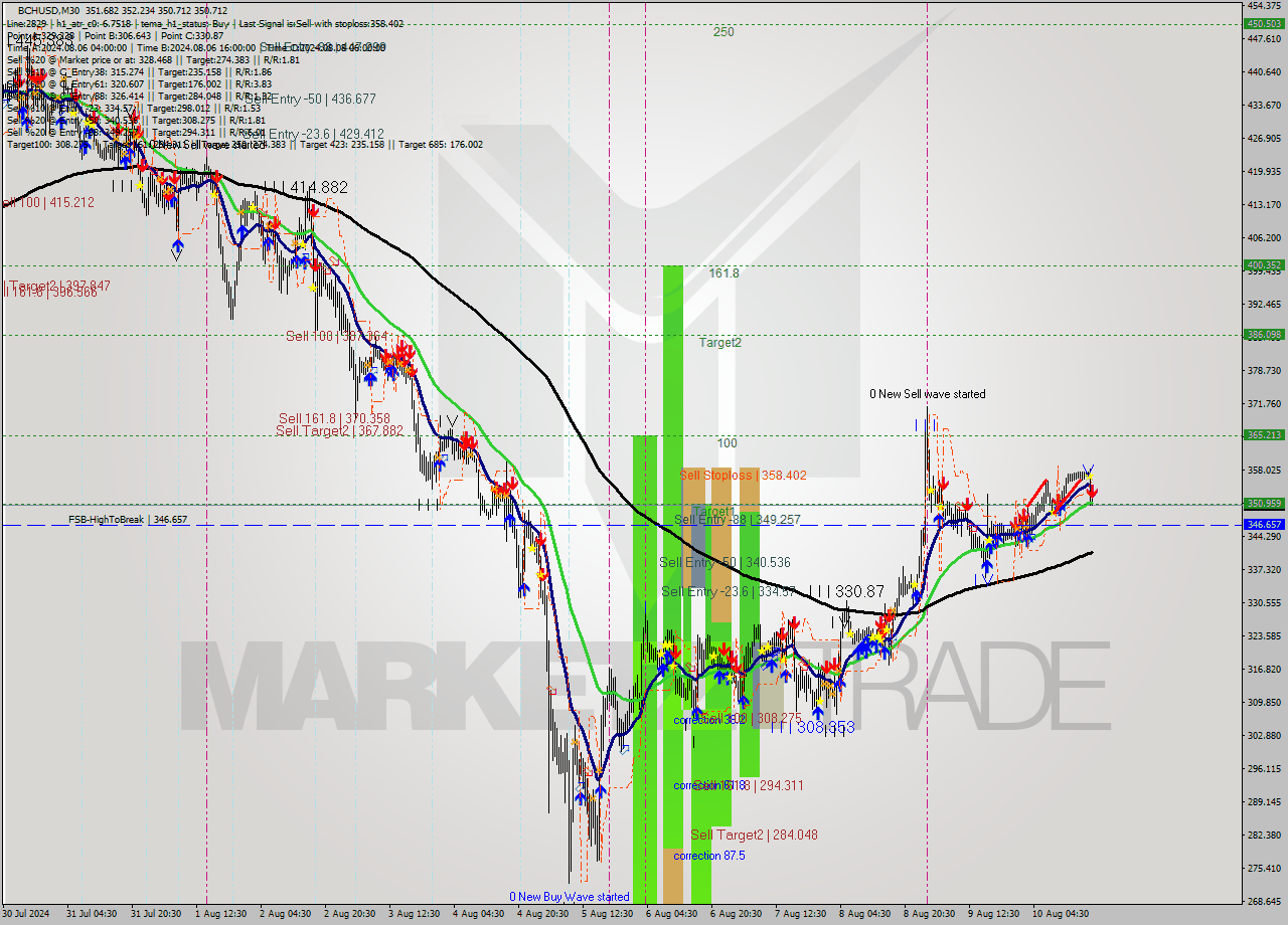 BCHUSD M30 Signal