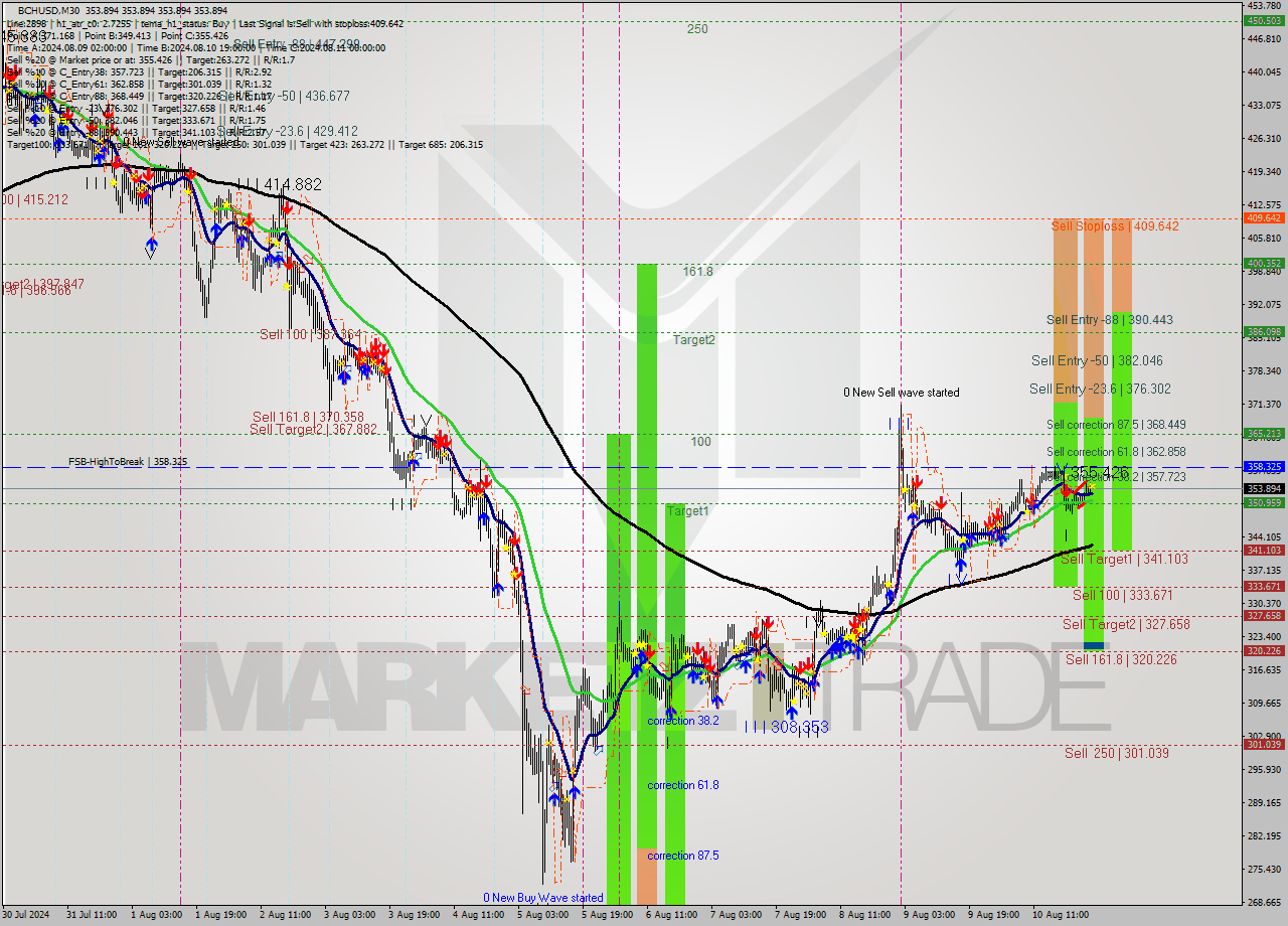 BCHUSD M30 Signal