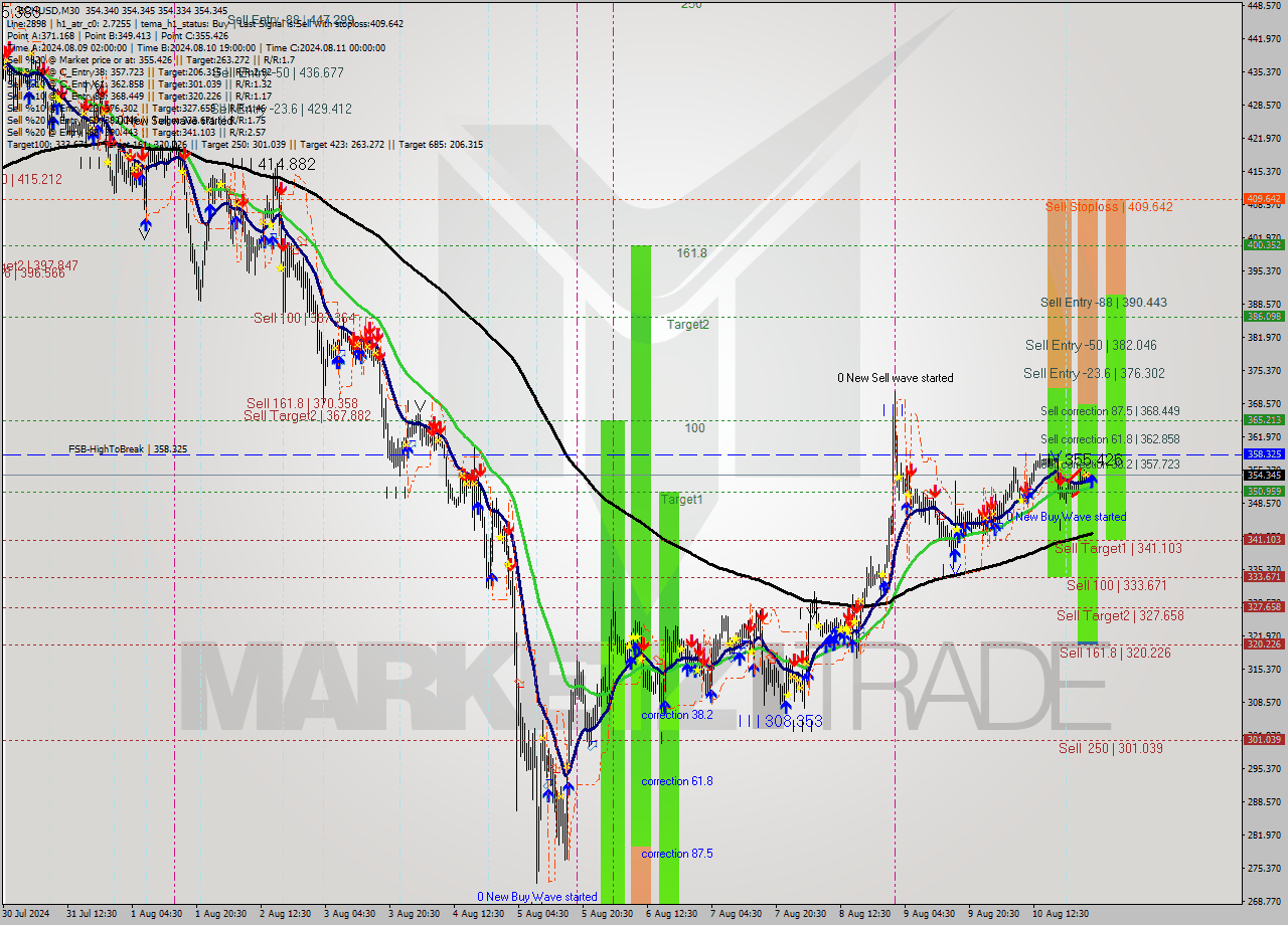 BCHUSD M30 Signal