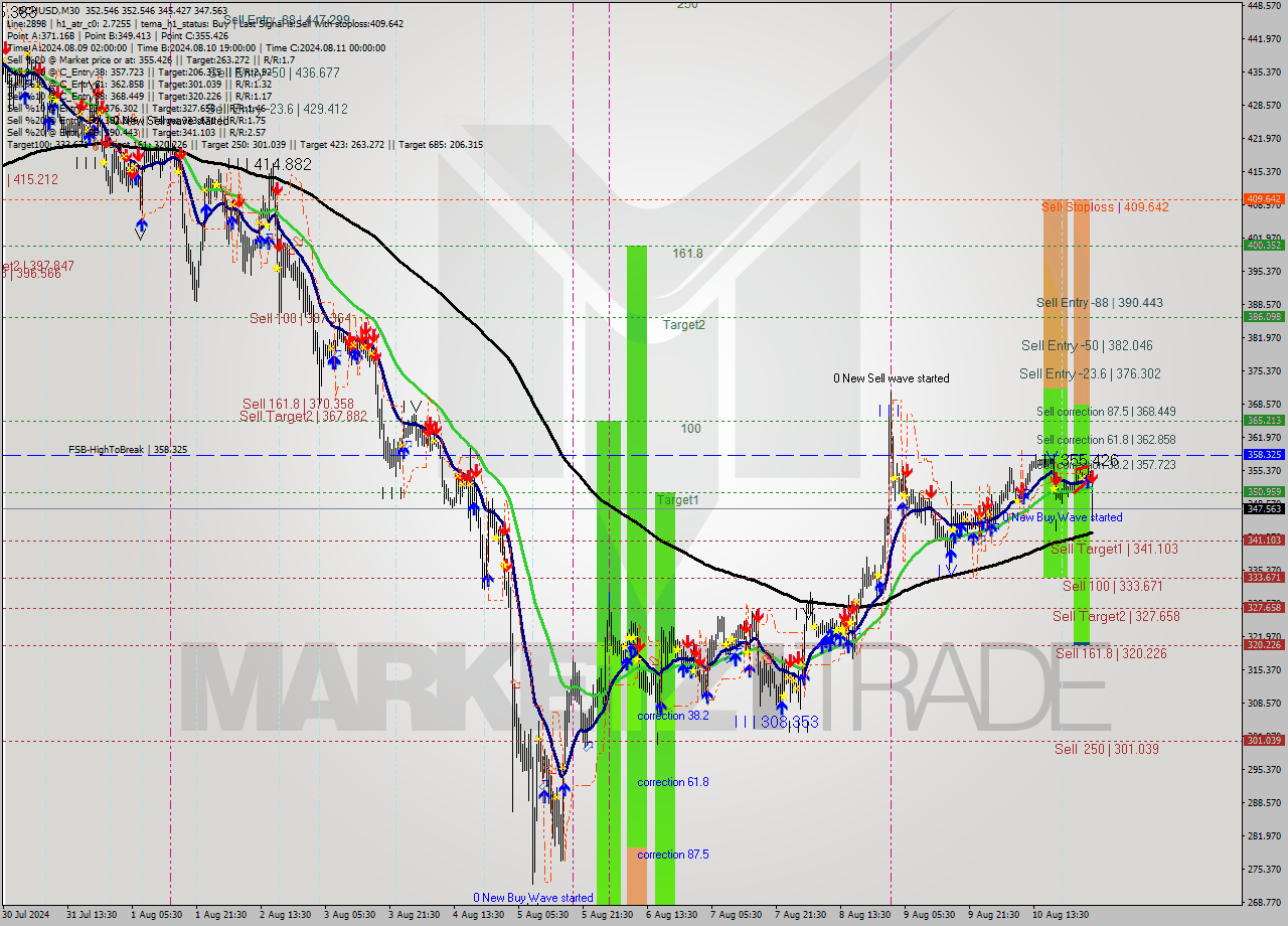 BCHUSD M30 Signal