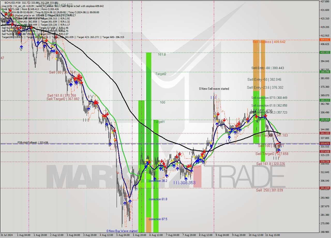 BCHUSD M30 Signal