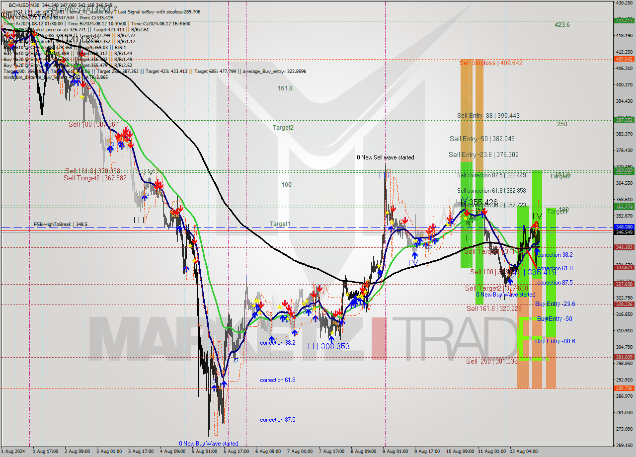 BCHUSD M30 Signal