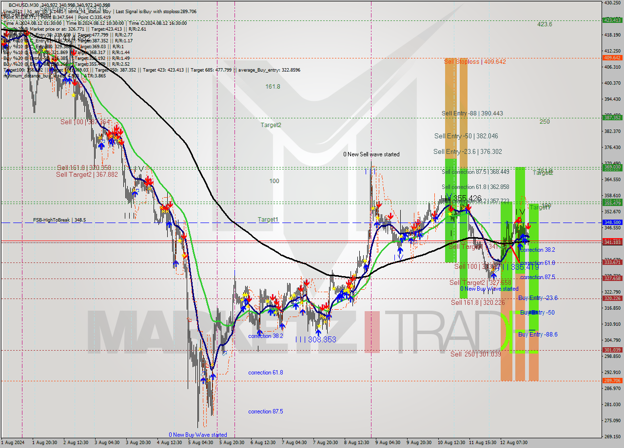 BCHUSD M30 Signal