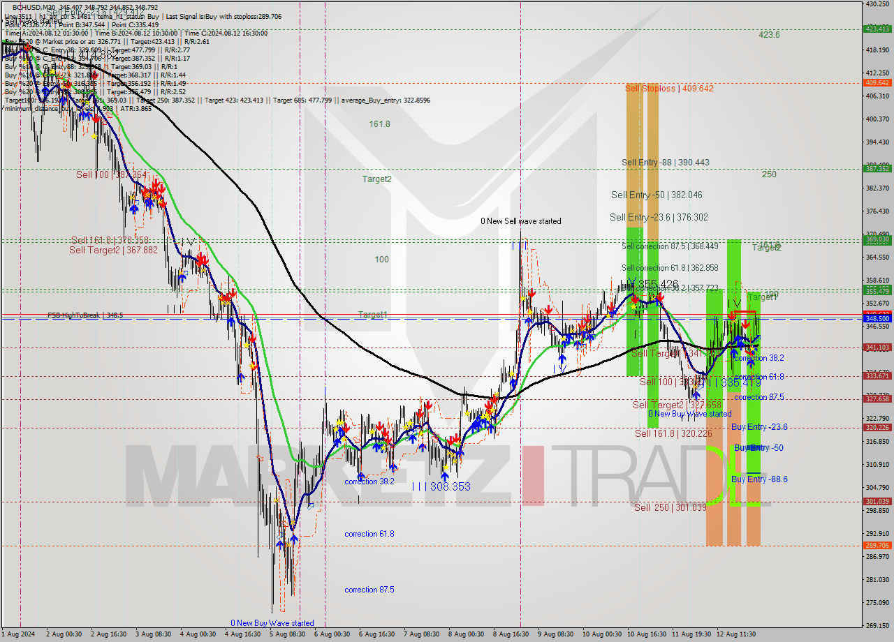 BCHUSD M30 Signal