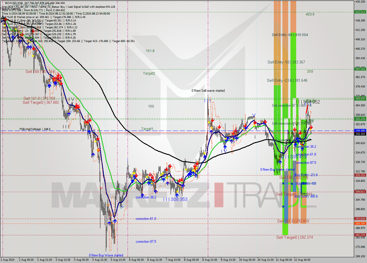 BCHUSD M30 Signal