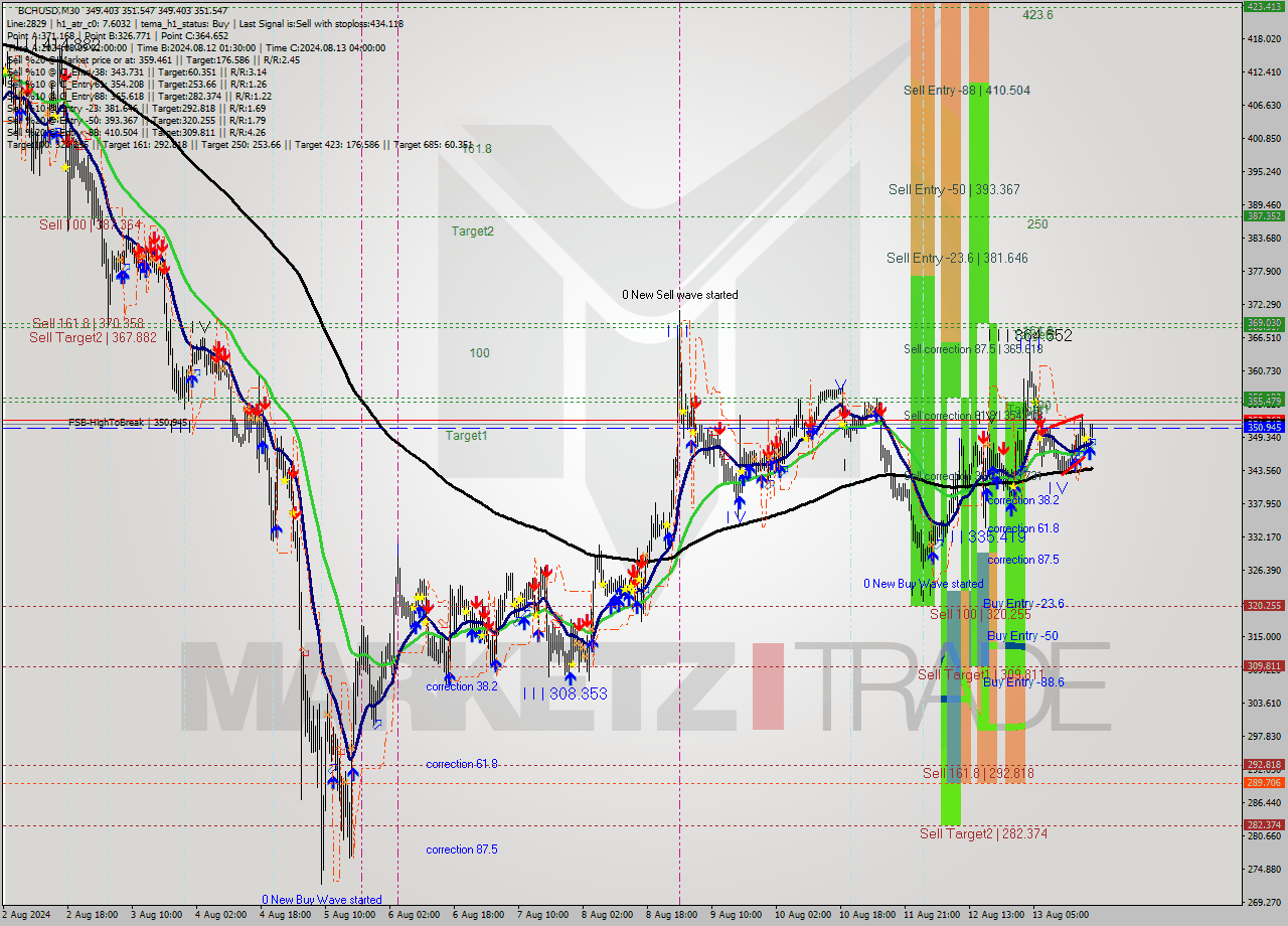 BCHUSD M30 Signal