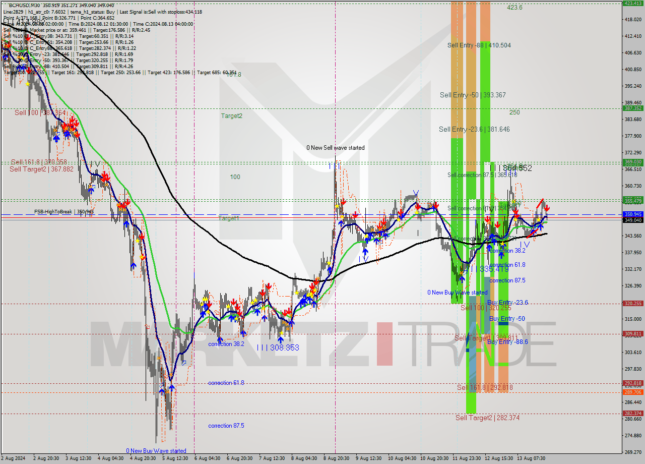 BCHUSD M30 Signal