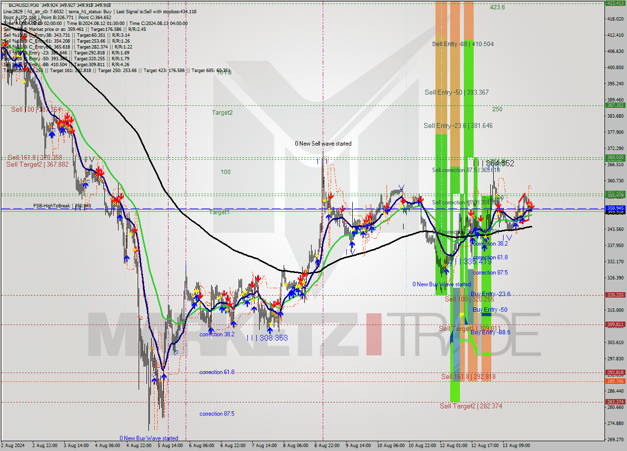 BCHUSD M30 Signal