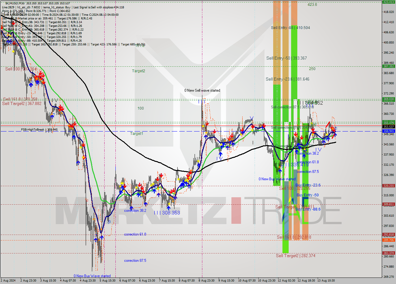 BCHUSD M30 Signal