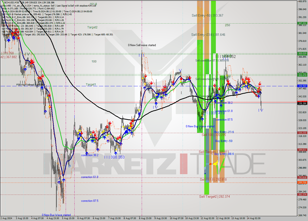 BCHUSD M30 Signal