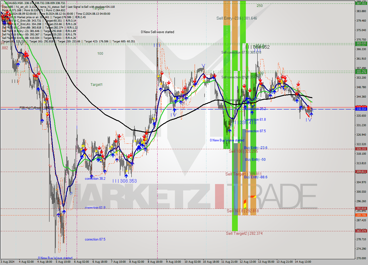 BCHUSD M30 Signal