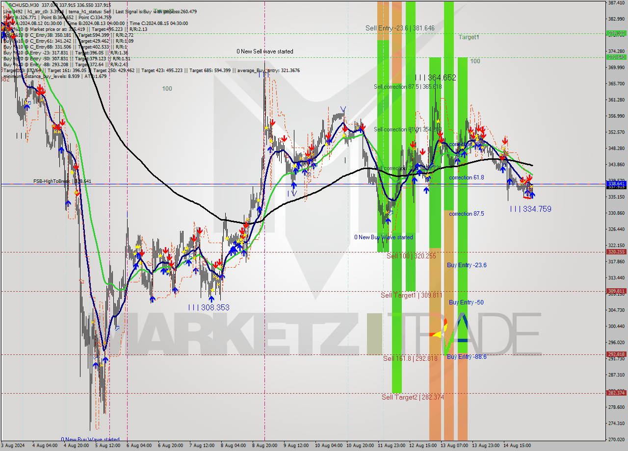 BCHUSD M30 Signal