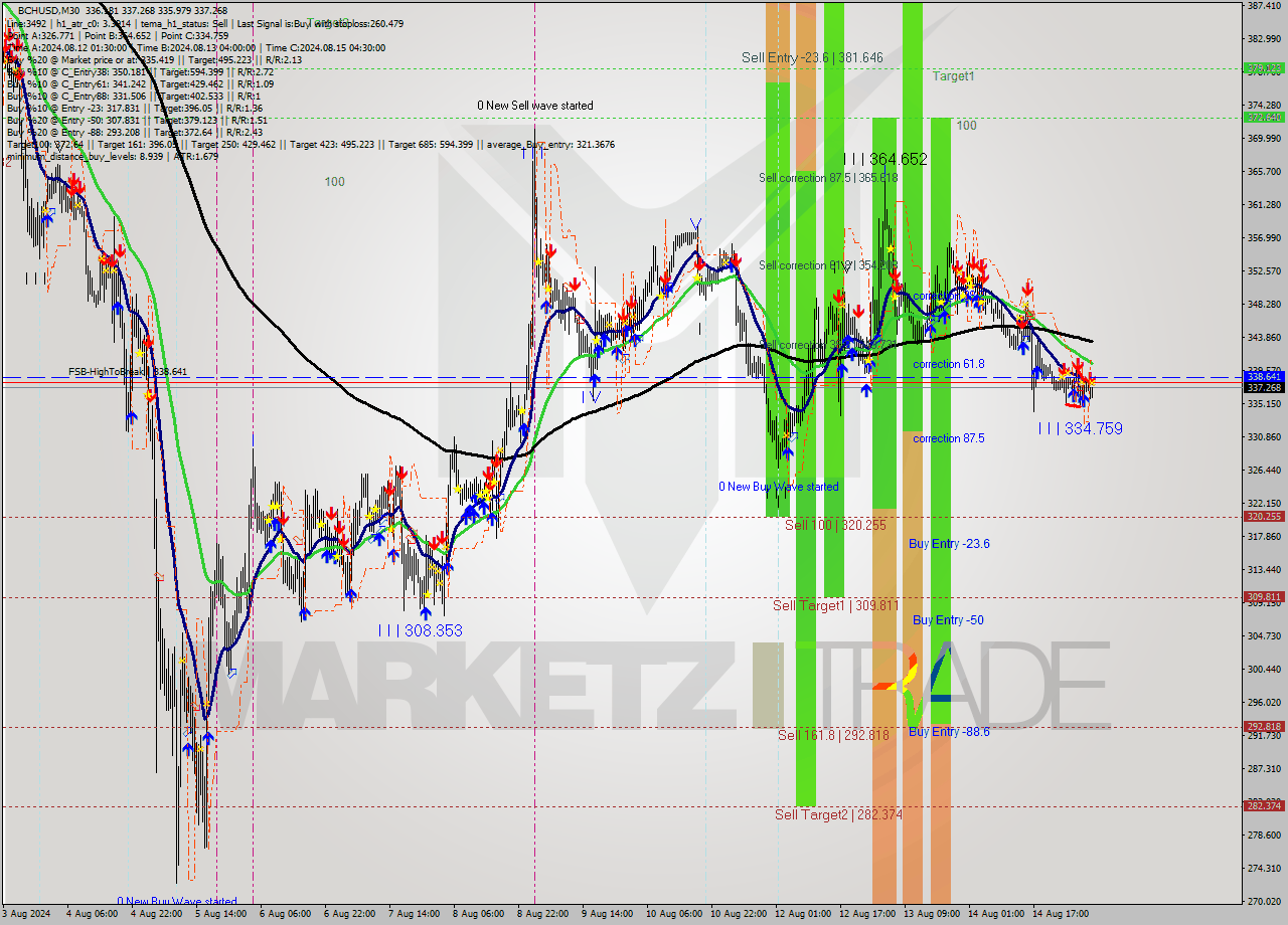 BCHUSD M30 Signal