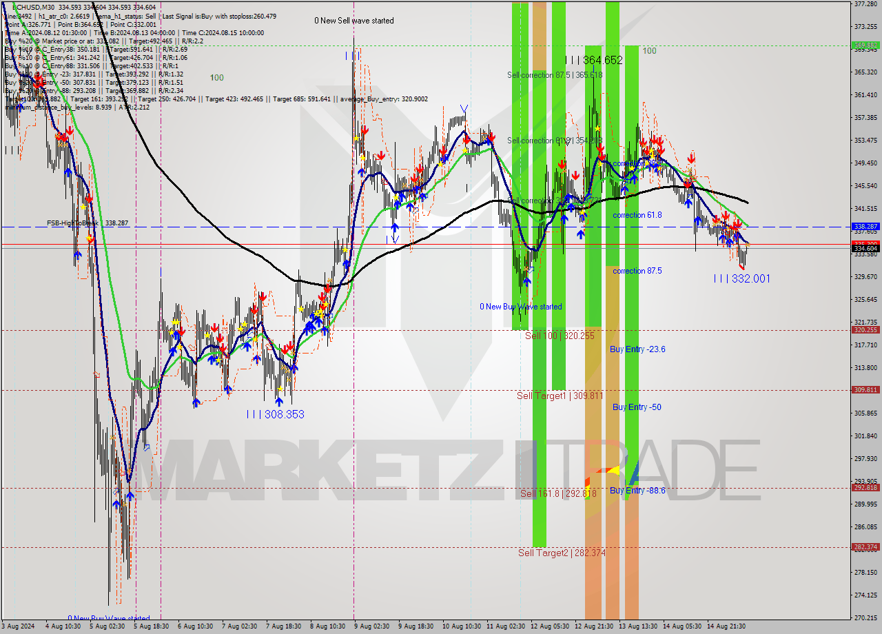 BCHUSD M30 Signal