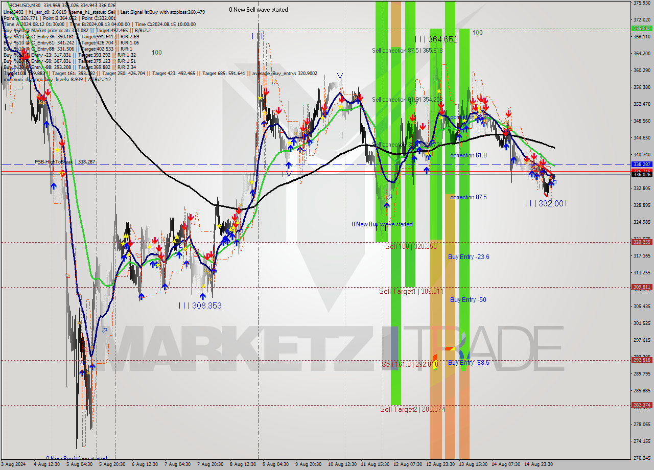 BCHUSD M30 Signal