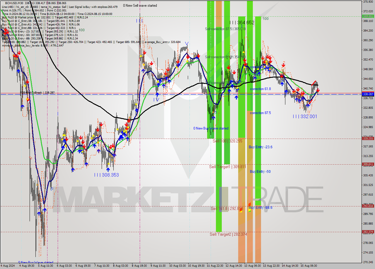 BCHUSD M30 Signal