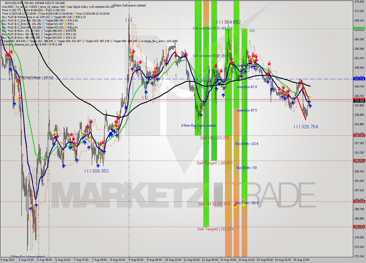 BCHUSD M30 Signal