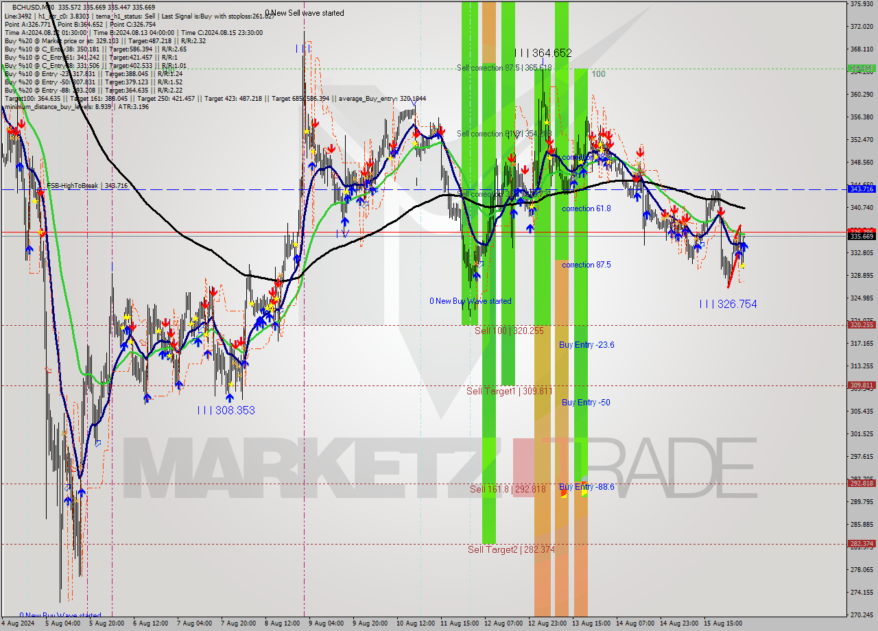 BCHUSD M30 Signal