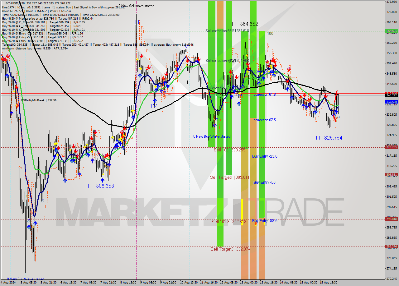 BCHUSD M30 Signal