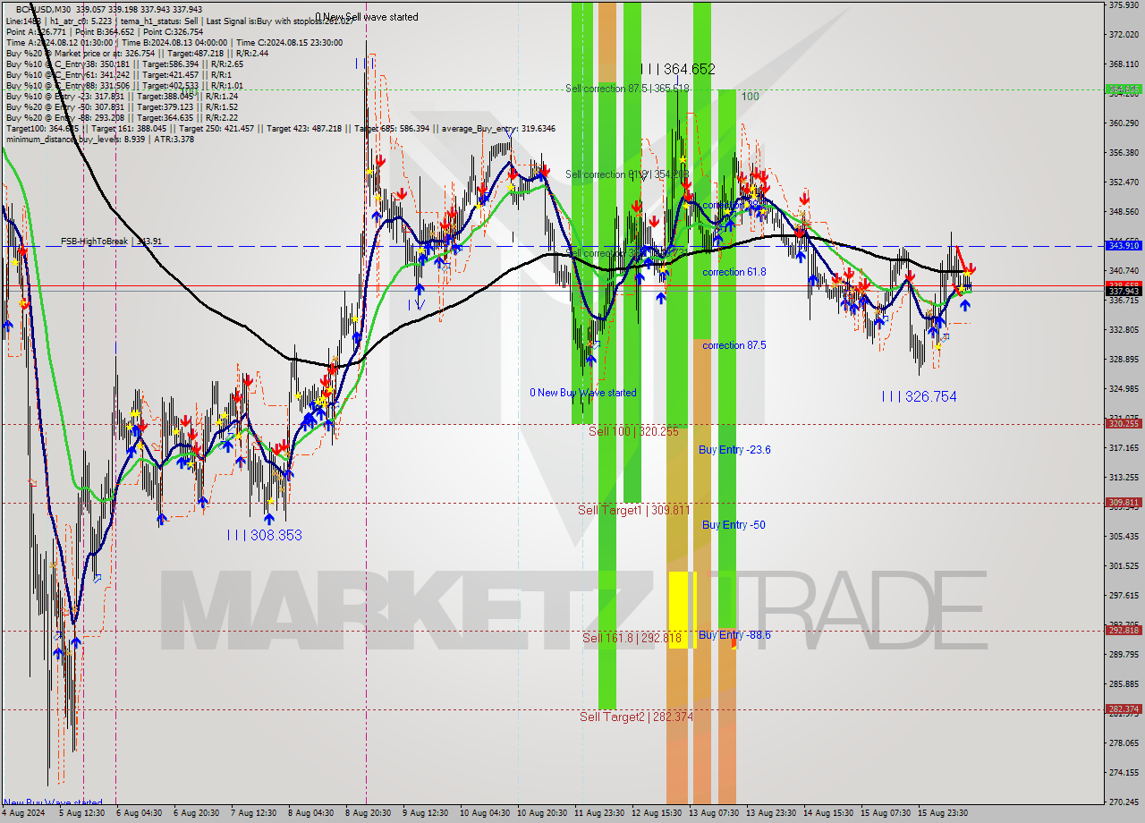 BCHUSD M30 Signal