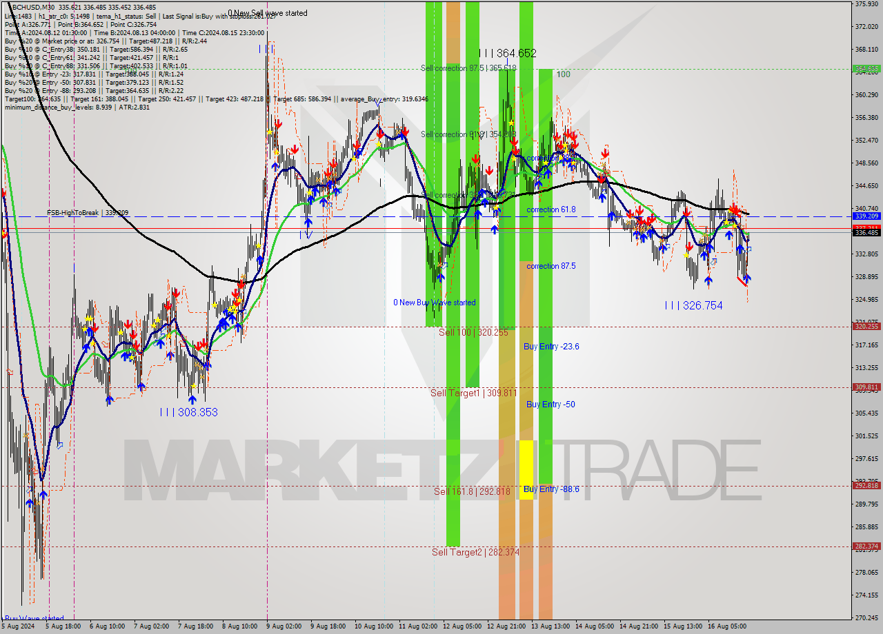 BCHUSD M30 Signal