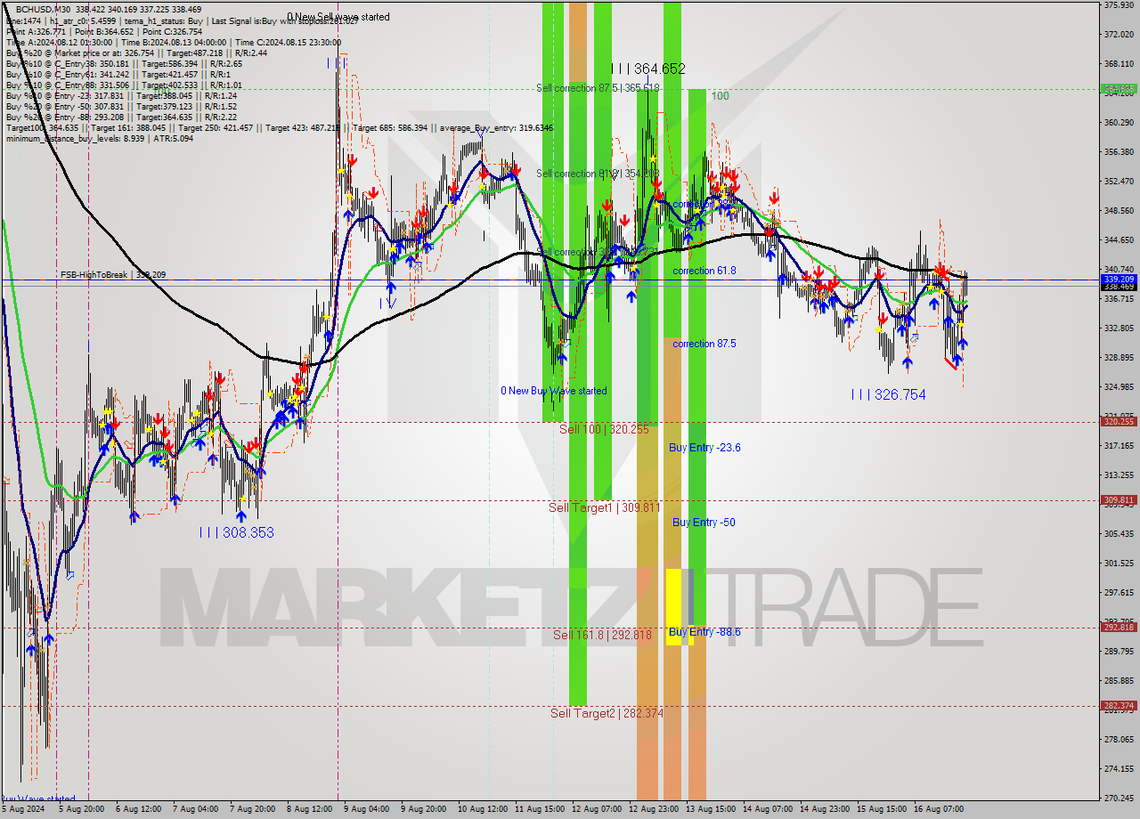 BCHUSD M30 Signal