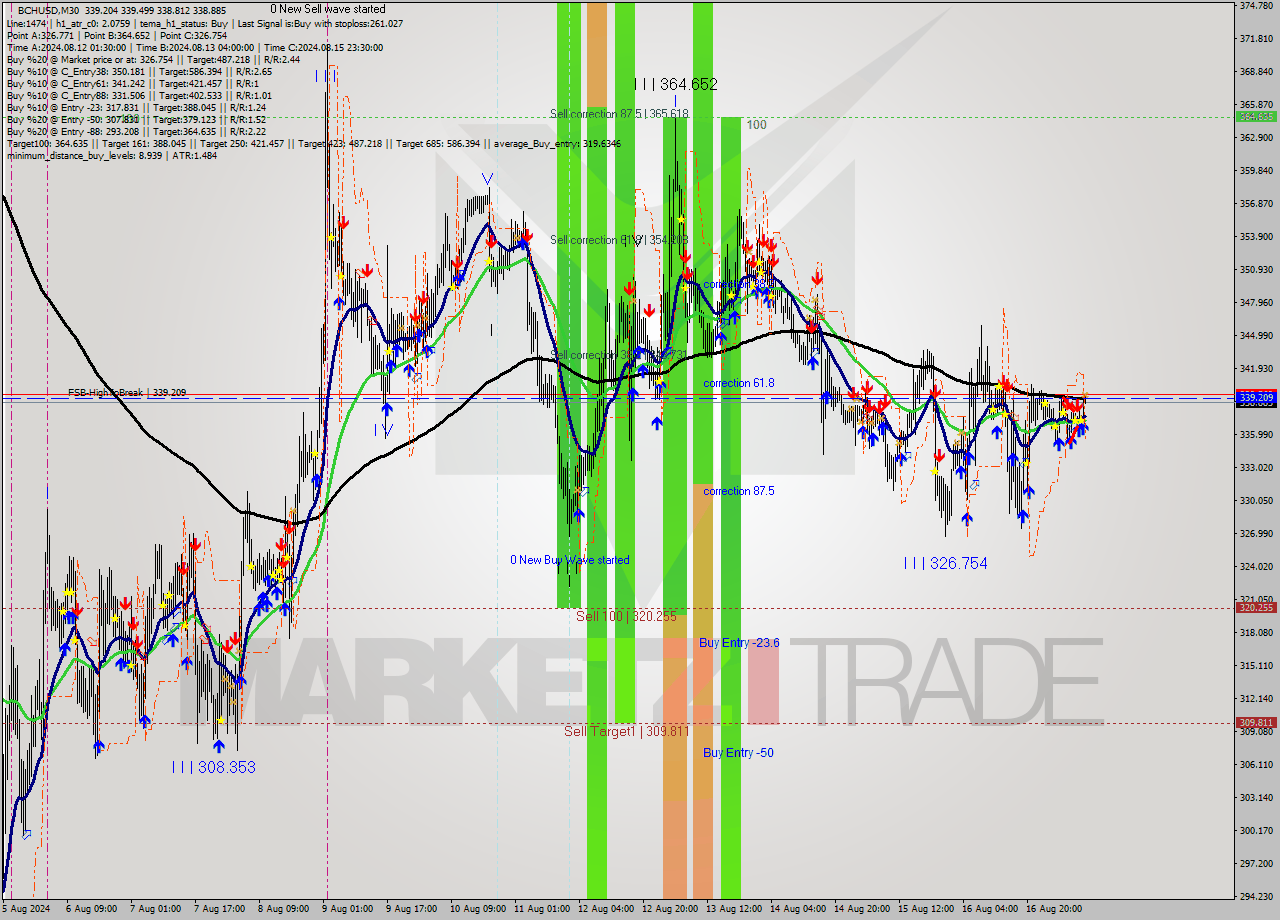 BCHUSD M30 Signal