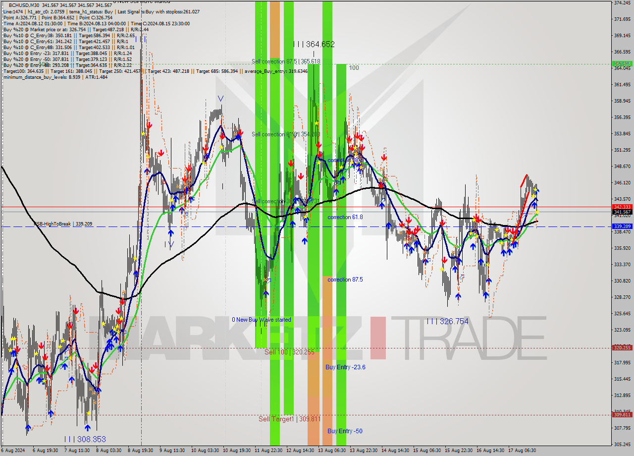 BCHUSD M30 Signal