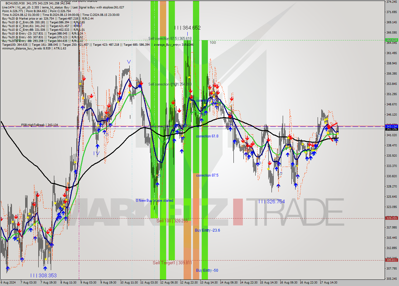 BCHUSD M30 Signal