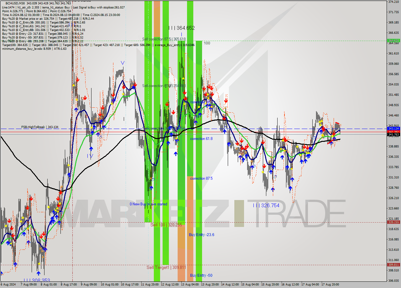 BCHUSD M30 Signal