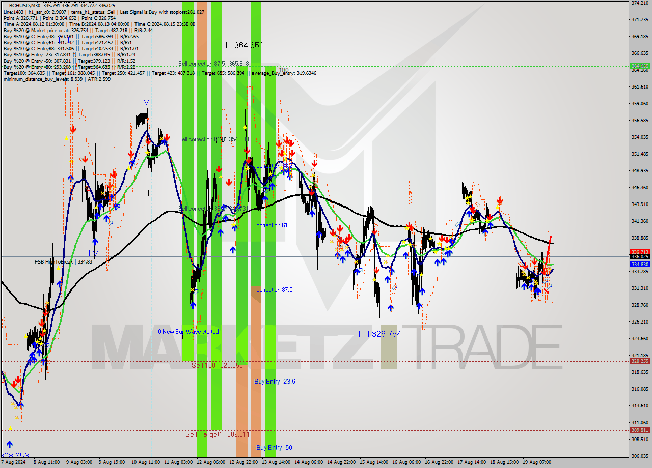 BCHUSD M30 Signal