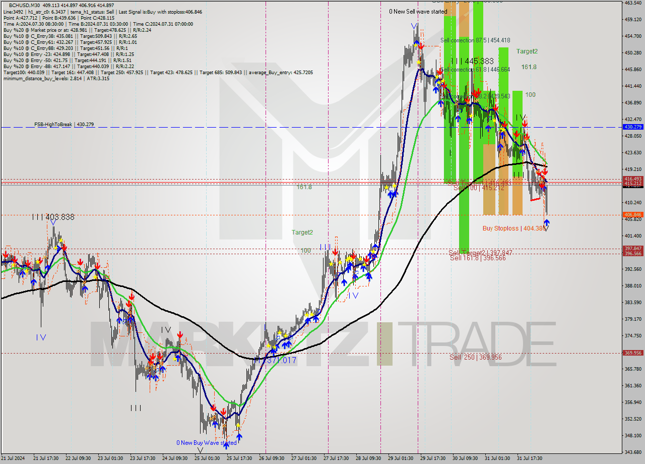 BCHUSD M30 Signal