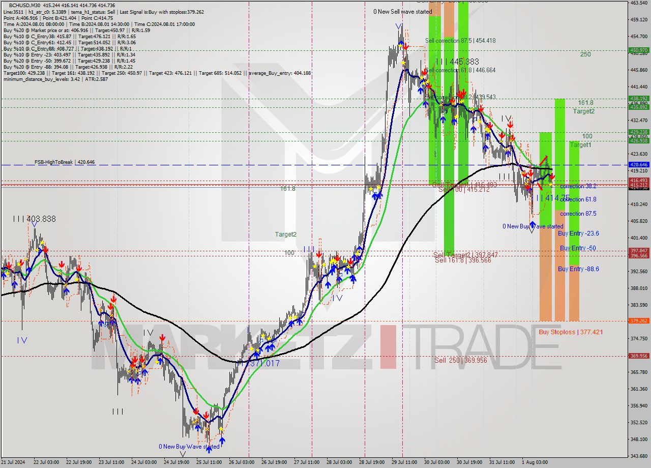 BCHUSD M30 Signal