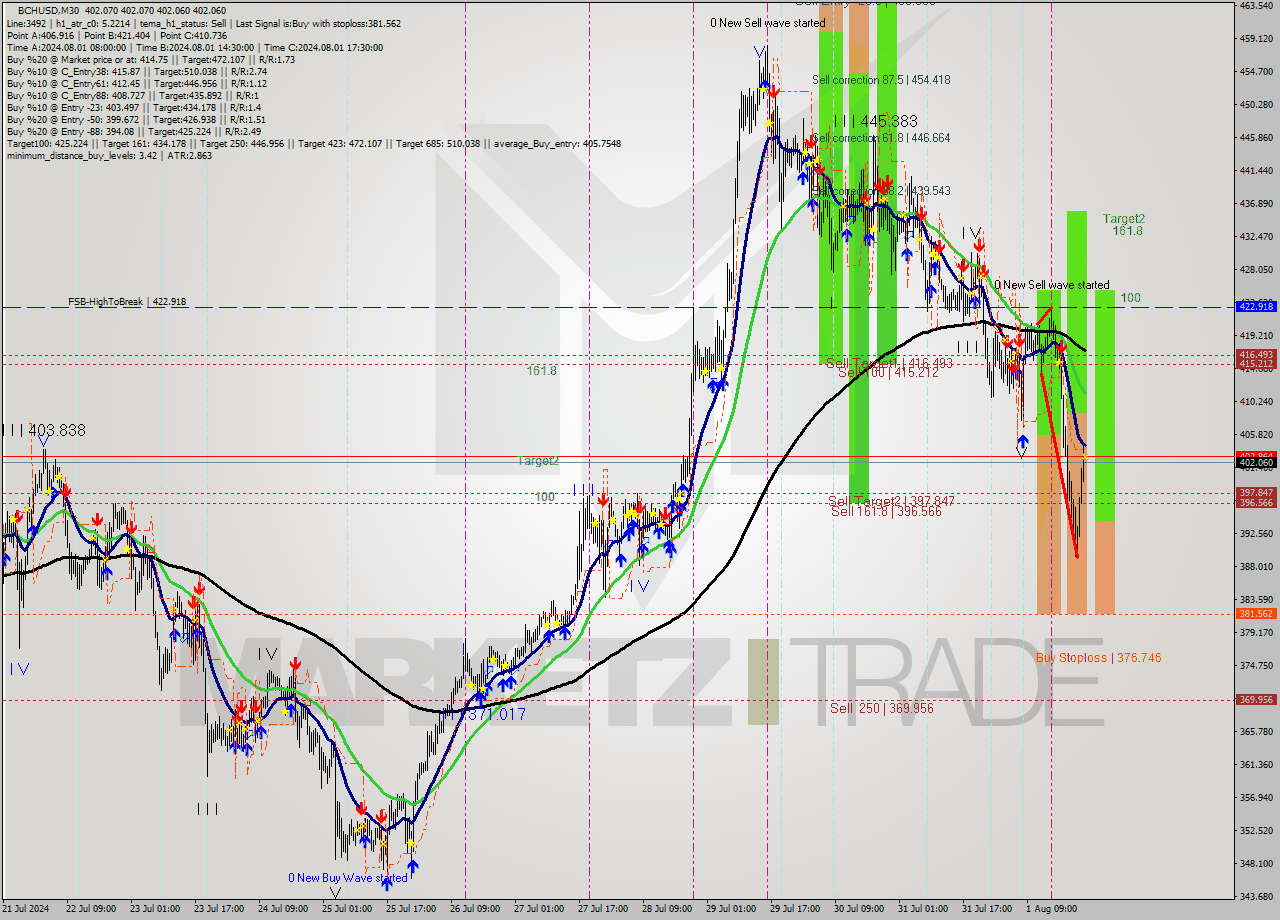 BCHUSD M30 Signal