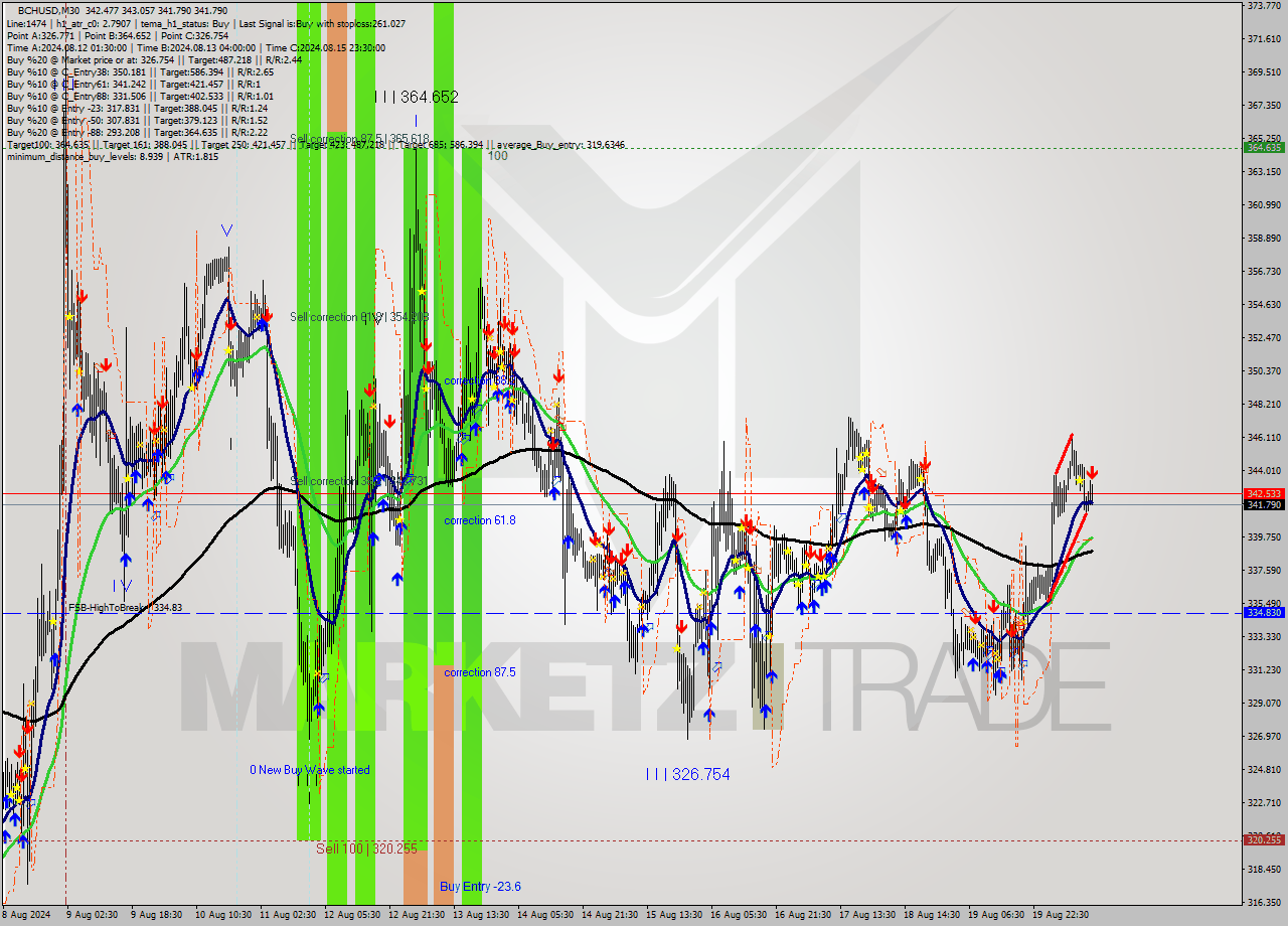 BCHUSD M30 Signal