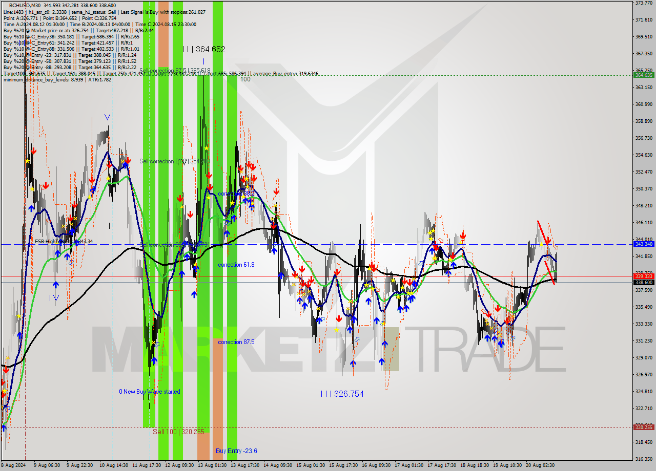 BCHUSD M30 Signal